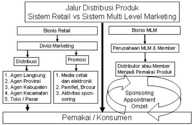 Gambar 4. Perbedaan MLM dengan Pemasaran Konvensional Sumber : Propbiyang, 2008 