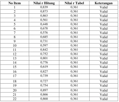 Tabel 5. Hasil Uji Validitas 30 Sampel 