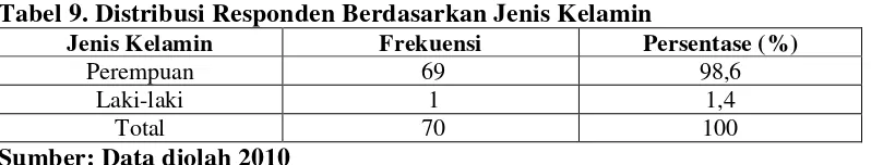 Tabel 9. Distribusi Responden Berdasarkan Jenis Kelamin 