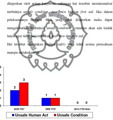 Gambar 5. Grafik Insiden saat Bekerja Sumber : Data Sekunder PT. Sari Husada Unit I Yogyakarta, 2010 