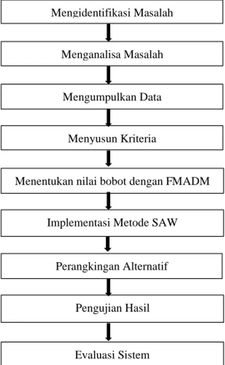 Gambar 1. Kerangka Kerja Penelitian 