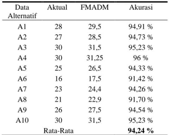 Tabel 17. Akurasi FMADM  Data 