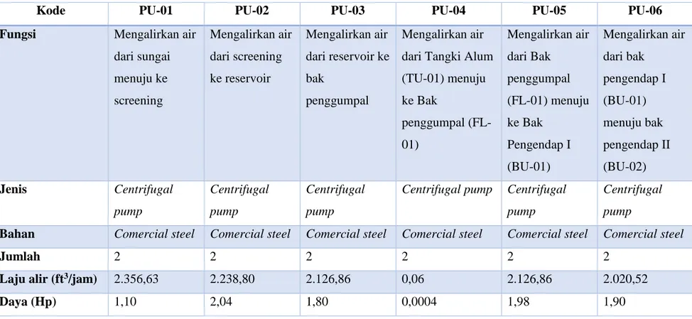 Tabel 3.6 Spesifikasi Pompa Utilitas 