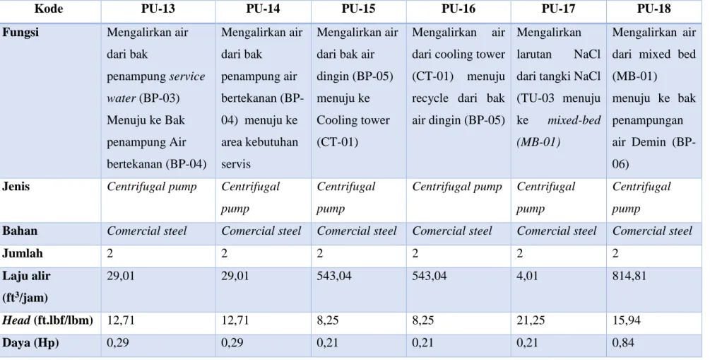 Tabel 3.6 Lanjutan 