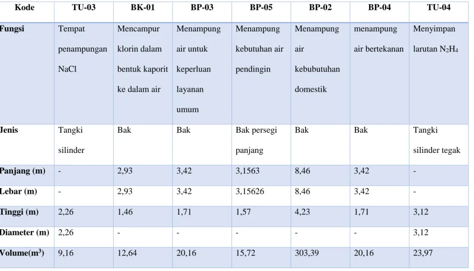 Tabel 3.7 Lanjutan 