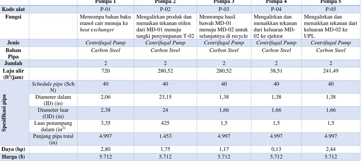 Tabel 3.2 Spesifikasi Pompa Proses  