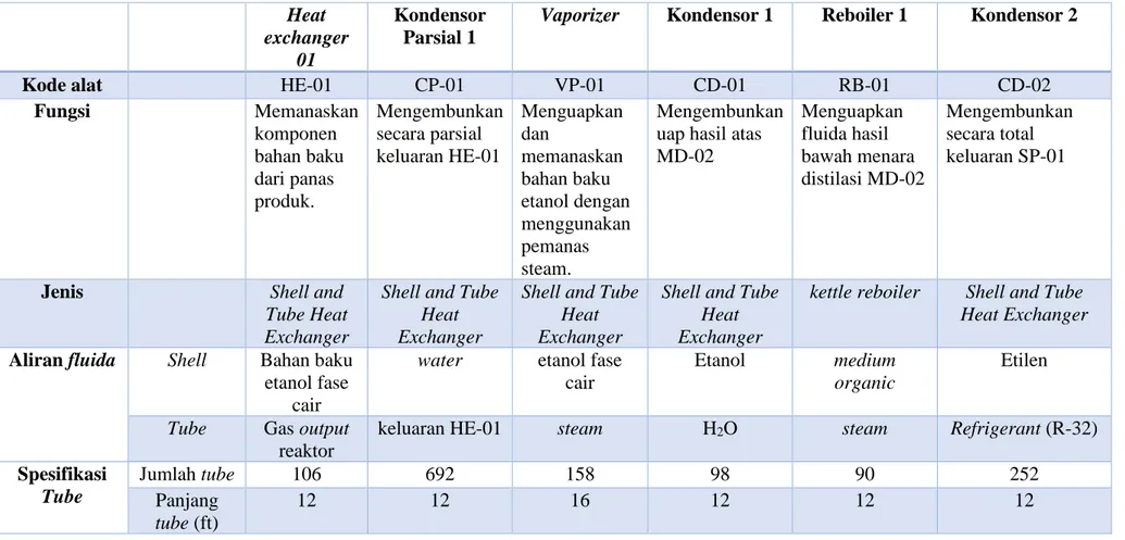 Tabel 3.3 Spesifikasi alat penukar panas 