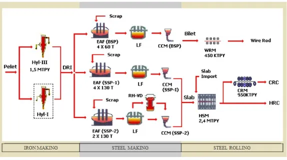 Gambar 4.3 Skema Proses Produksi Baja PT Krakatau Steel