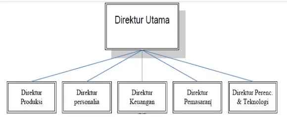 Gambar 4.1 Diagram Organisasi Direktur PT Krakatau Steel
