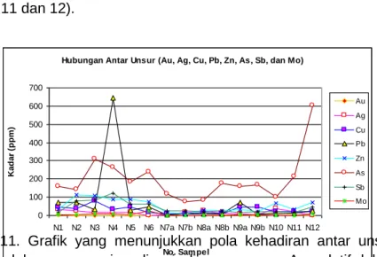 Gambar  11.  Grafik  yang  menunjukkan  pola  kehadiran  antar  unsur-unsur  dalam  zona  mineralisasi  dimana  unsur  As  relatif  lebih  tinggi  terhadap  unsur  lainnya,  kecuali  pada  no