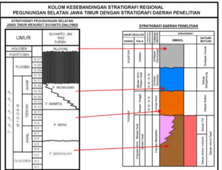 Gambar 2. Kolom kesebandingan Stratigrafi Pegunungan Selatan menurut Suyanto, dkk 1992 dan  Stratigrafi daerah penelitian 