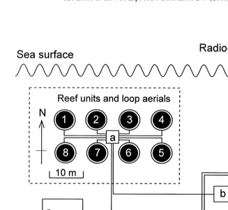 Fig. 1. Schematic diagram of the electromagnetic telemetry system used at an artiﬁcial reef in Poole Bay,southern England: (a) analog aerial selector switch, (b) tuned radio frequency receiver (32.7 kHz), (c) shiftregister, (d) 12-bit analog to digital converter.