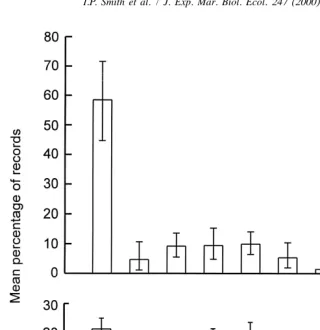 Fig. 4. Mean frequency distribution of activity levels of (a) crabs, Cancer pagurusrecords), (b) lobsters, (n 5 4 individuals, 8913 Homarus gammarus (n 5 8 individuals, 20 833 records)