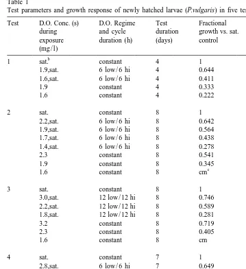 Table 1Test parameters and growth response of newly hatched larvae (