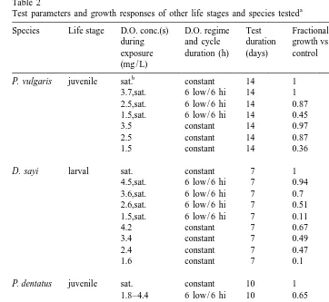 Table 2Test parameters and growth responses of other life stages and species tested