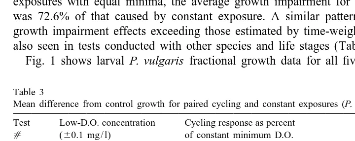 Table 3Mean difference from control growth for paired cycling and constant exposures (