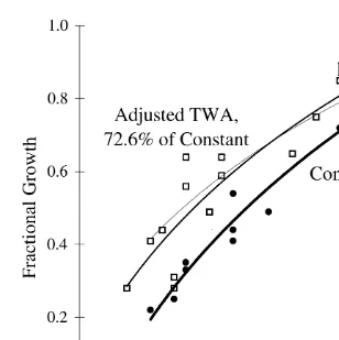 Fig. 2. Actual ﬂuctuating (h) and constant (d) growth response and adjusted estimated TWA response basedon 72.6% of the constant, as calculated using Eq