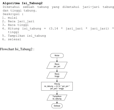 Gambar flowchart menghitung isi tabung 