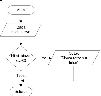 Gambar Flowchart kelulusan siswa dengan satu pilihan 