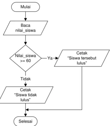 Gambar Flowchart If … Then … Else …