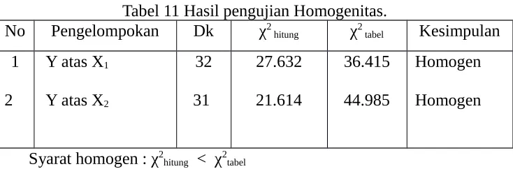 Tabel 11 Hasil pengujian Homogenitas.