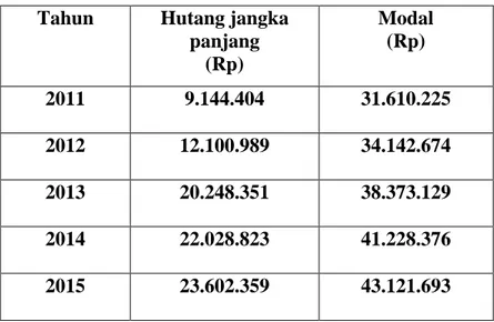 Tabel 1. Hutang jangka panjang dan modal PT.  Indofood Sukses Makmur Tbk  2011- 2011-2015 