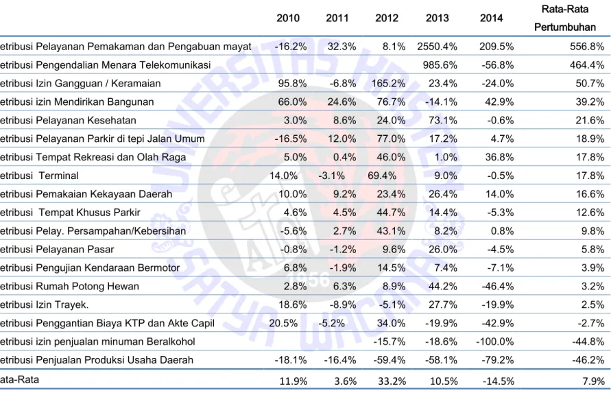 Tabel 3.2. Pertumbuhan Jenis Retribusi Daerah  Tahun 2010-2014 