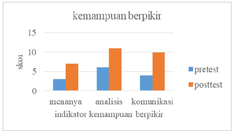 Gambar 1. Grafik skor tes pretest dan posttest 