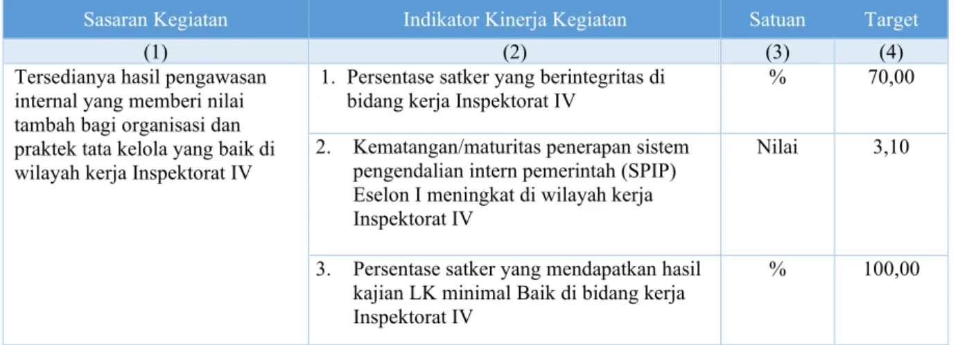 Tabel 2.2. Perjanjian Kinerja Inspektur IV Itjen Kemendikbud Tahun 2020