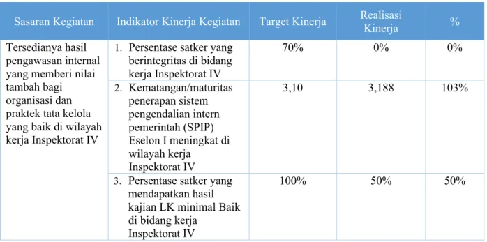 Tabel 3.1. Pengukuran Kinerja Inspektorat IV Itjen Kemendikbud Tahun 2020 