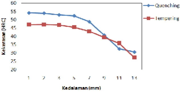 Gambar 6 Hasil kekerasan spesimen 1.3  setelah quenching 