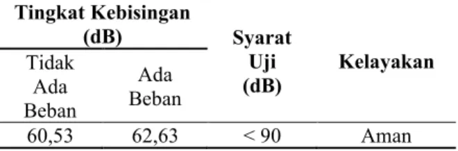 Tabel 9. Perbandingan tingkat kebisingan   pada 