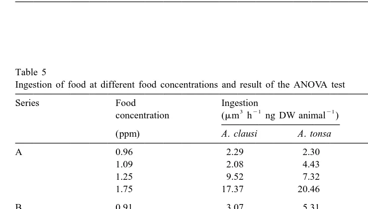 Table 4Effect of the salinity on food ingestion and result of the ANOVA