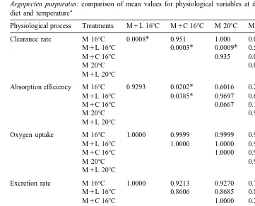 Table 2Argopecten purpuratus: comparison of mean values for physiological variables at different combinations ofdiet and temperaturea