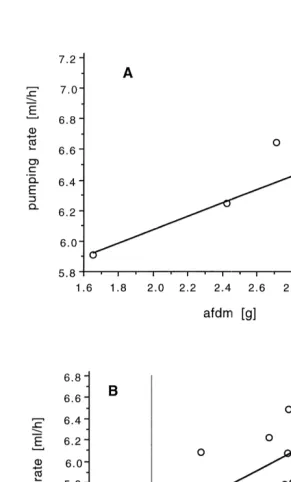 Fig. 3. Pumping rates (ml h21) in relation to ash free dry mass, ln-transformed. (A) Mycale acerata,Y 5 0.439X 1 5.194 (n 5 7; r 5 0.69; F 5 4.564; P 5 0.857); (B) Isodictya kerguelensis, Y 5 0.305X 1 5.398(n 5 16; r 5 0.84; F 5 34.622; P 5 0.0001).