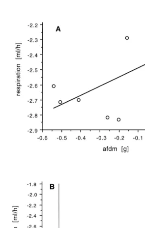 Fig. 4. Respiration rates (ml h1(2) in relation to ash free dry mass, ln-transformed. (A) Mycale acerata,Y 5 0.609X 2 2.426 (n 5 8; r 5 0.62; F 5 4.015; P 5 0.0919); (B) Isodictya kerguelensis, Y 5 0.678X 2 3.357n 5 18; r 5 0.74; F 5 19.414; P 5 0.0004).