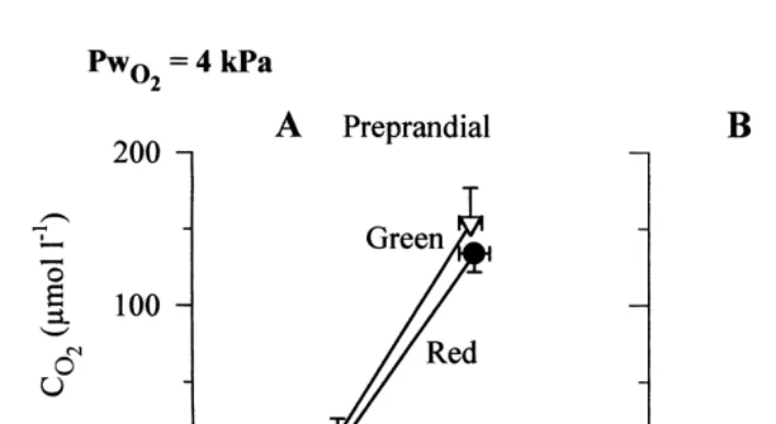 Fig. 6. Relationships between mean values of blood cand pin hypoxia (water p5 4 kPa, sameexperiment as in Fig