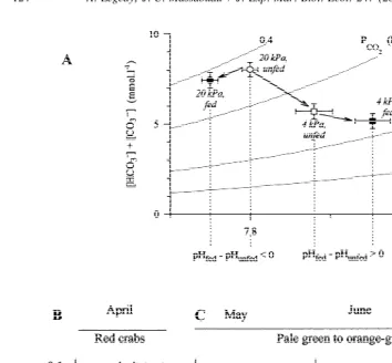 Fig. 7. Change in blood pH adjustment as a function of season and water ppostprandial values were paired measurements;