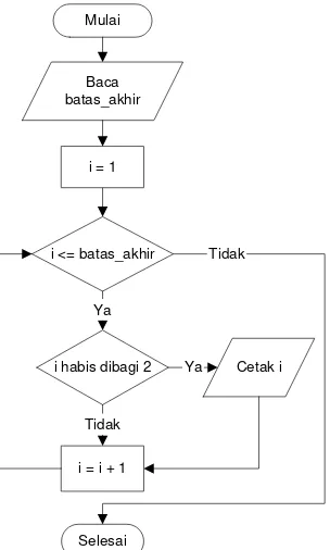 Gambar flowchart cetak bilangan genap dengan while 