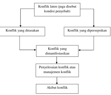 Gambar 2.1. Proses konflik 