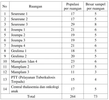 Tabel 4.1 Besar Sampel Per ruangan 