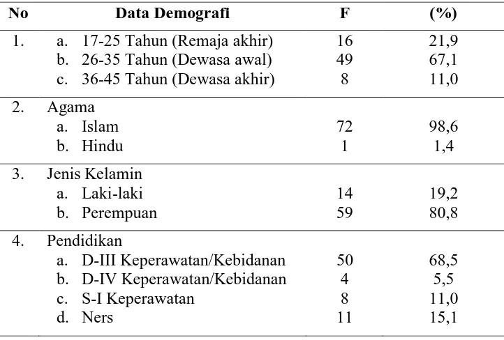 Tabel 5.1 Distribusi Frekuensi Data Demografi Perawat Pelaksana Di Ruang 