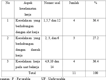 Tabel 6. Kisi-kisi (blue print) kuesioner keselamatan kerja ( setelah uji coba) 