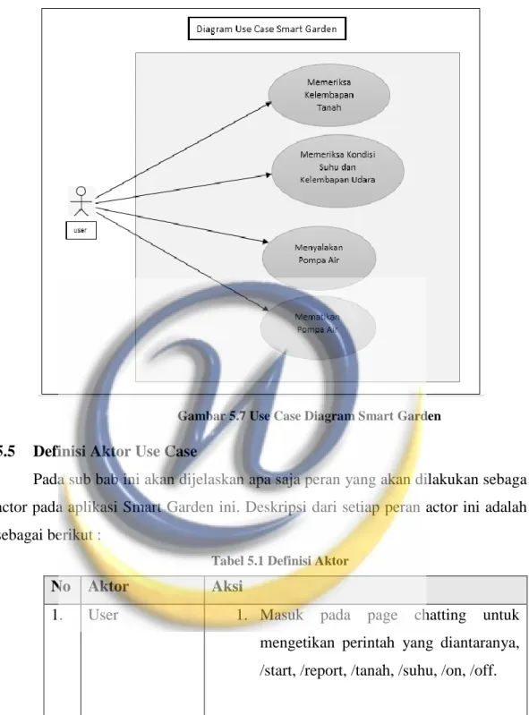 Gambar 5.7 Use Case Diagram Smart Garden  5.5  Definisi Aktor Use Case 