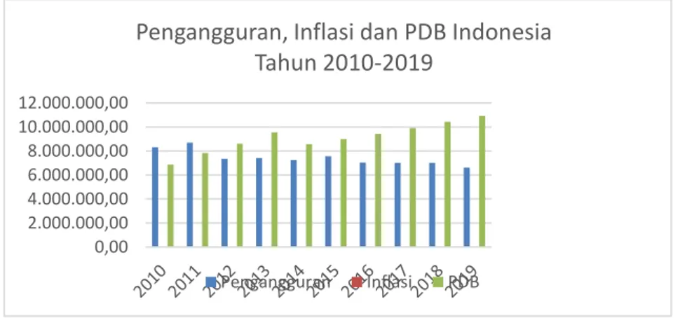 Gambar 2. Grafik Pengangguran, Inflasi dan PDB Indonesia Tahun 2010-2019 0,002.000.000,004.000.000,006.000.000,008.000.000,0010.000.000,0012.000.000,00