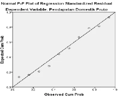 Gambar 3.  Normal P-Plot of Regression Standardized Residual variabel dependen PDB  Gambar 3 diatas menunjukkan bahwa titik-titik yang merupakan gambaran diagram  pencar membentuk satu garis linier, sehingga dapat disimpulkan bahwa uji normalitas  terpenuh