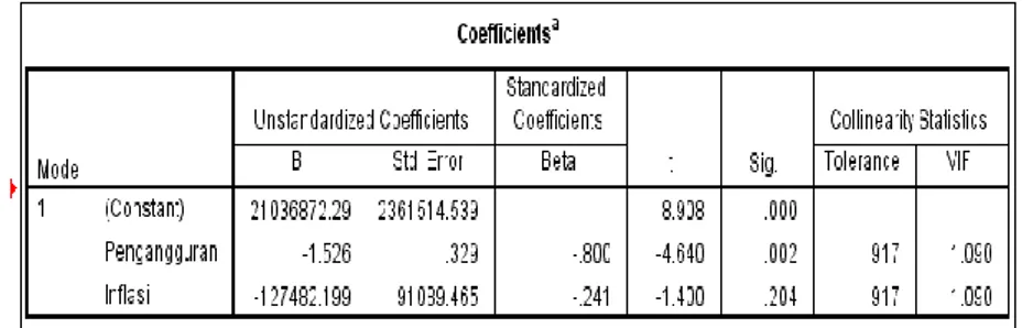 Tabel 3. Coeficients Collinearrity Statistics 