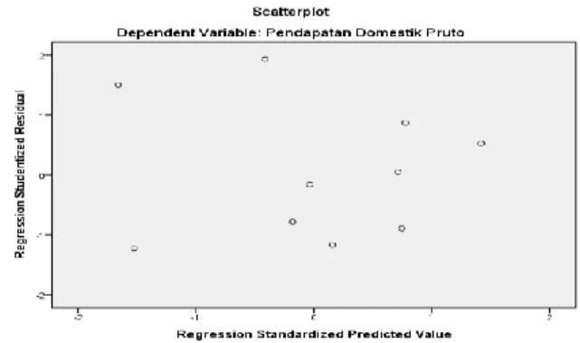 Gambar 4.  Scatterplot Variabel Dependen PDB 