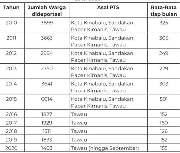 Tabel 1: Warga Indonesia dideportasi dari Sabah ke Nunukan,  2010-2020.