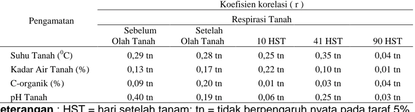 Tabel 3.Uji korelasi antara Suhu Tanah, Kadar Air Tanah, C-organik Tanah, dan pH 